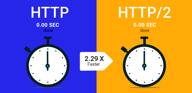 Animated graphic showing improved throughput with HTTP/2 compared to HTTP/1.1.